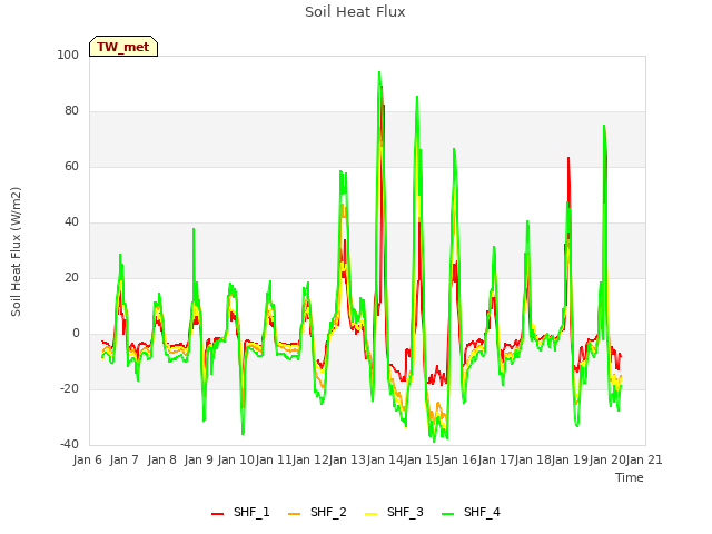 plot of Soil Heat Flux