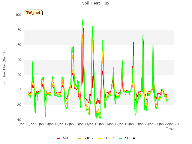 plot of Soil Heat Flux