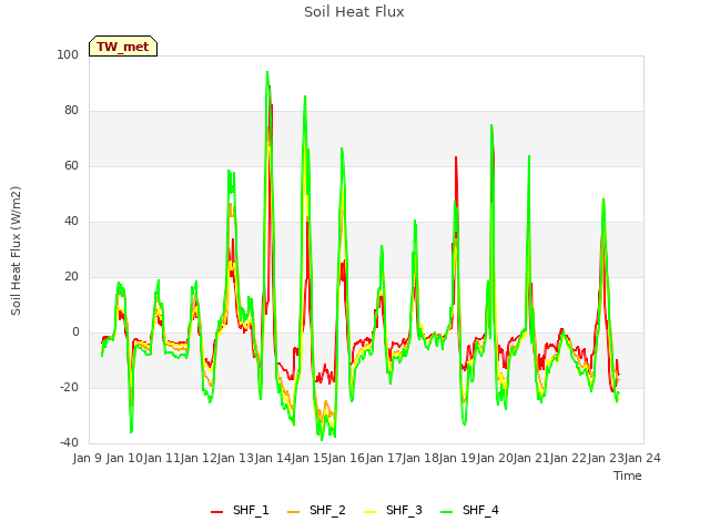 plot of Soil Heat Flux