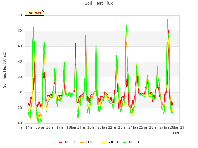 plot of Soil Heat Flux