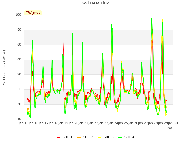 plot of Soil Heat Flux