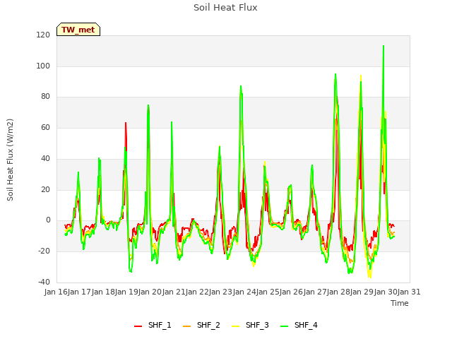 plot of Soil Heat Flux