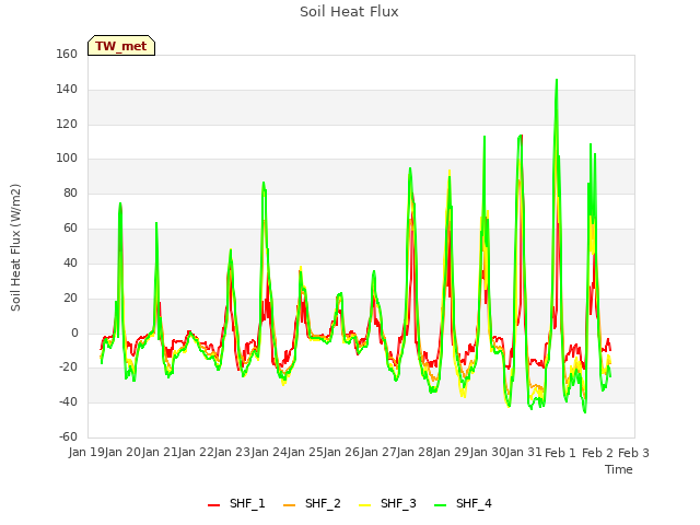 plot of Soil Heat Flux