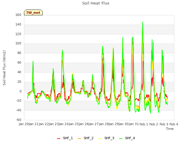 plot of Soil Heat Flux