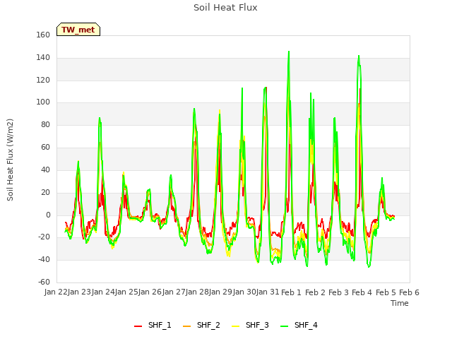 plot of Soil Heat Flux