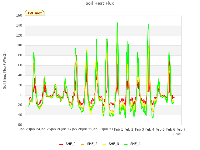 plot of Soil Heat Flux