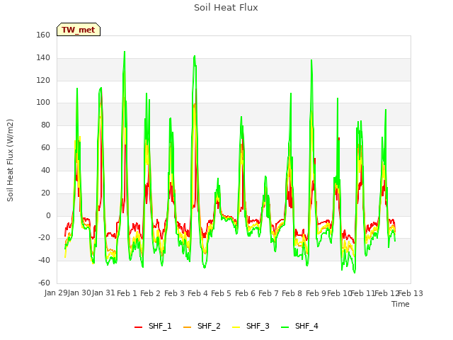 plot of Soil Heat Flux