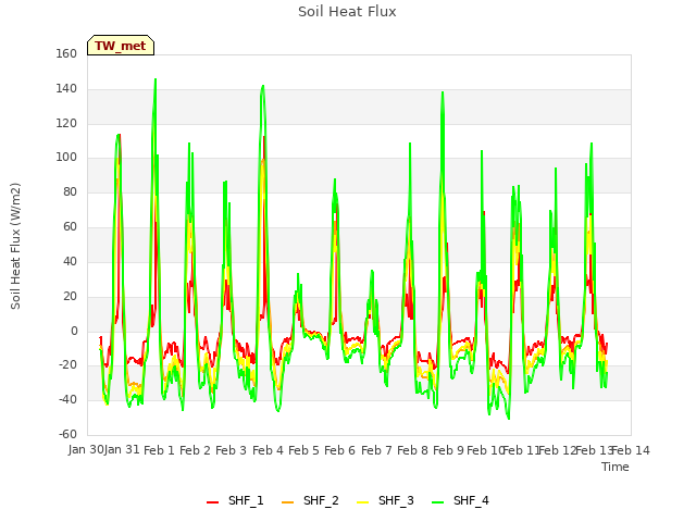 plot of Soil Heat Flux