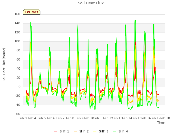 plot of Soil Heat Flux