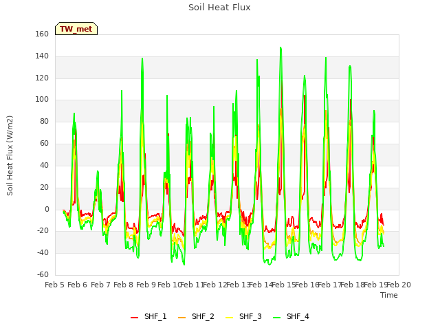 plot of Soil Heat Flux