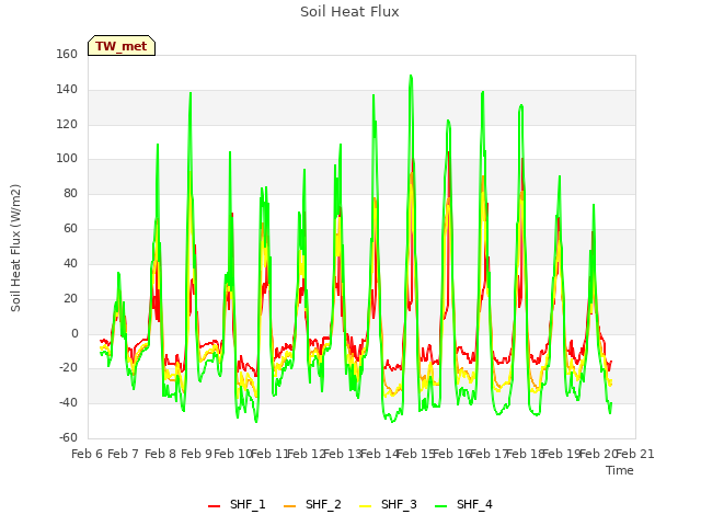 plot of Soil Heat Flux