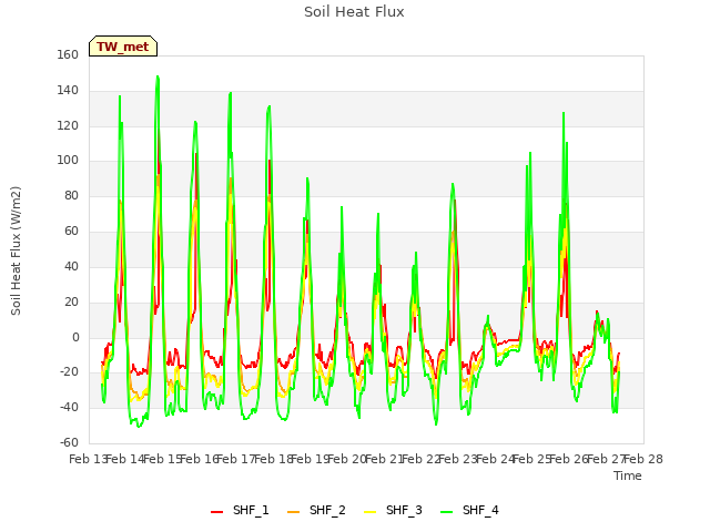 plot of Soil Heat Flux