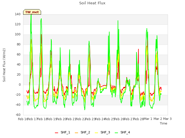 plot of Soil Heat Flux