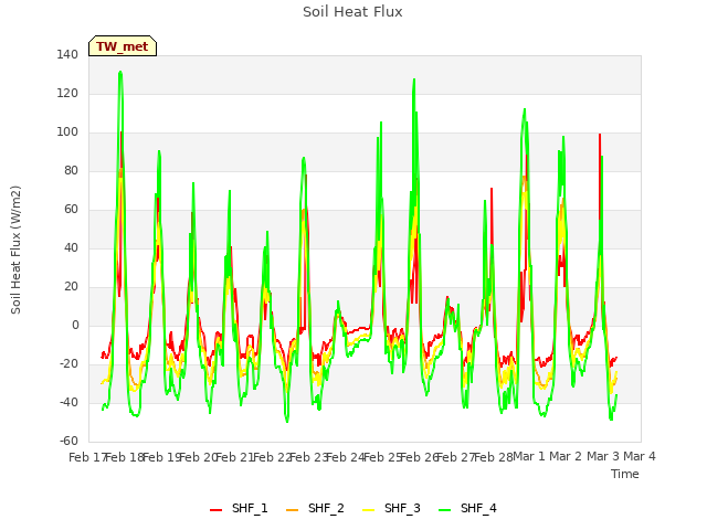 plot of Soil Heat Flux