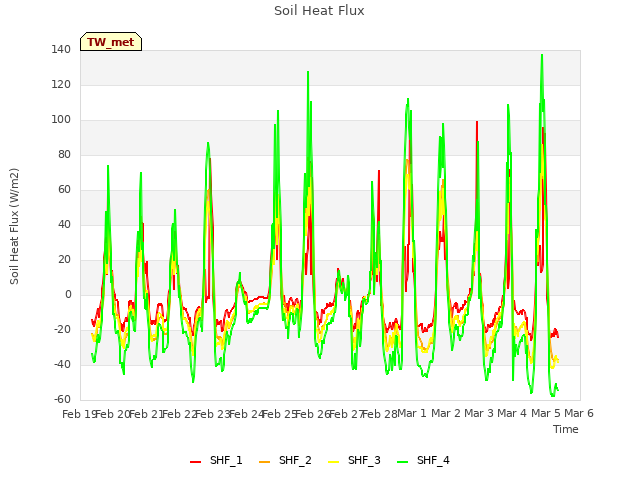 plot of Soil Heat Flux