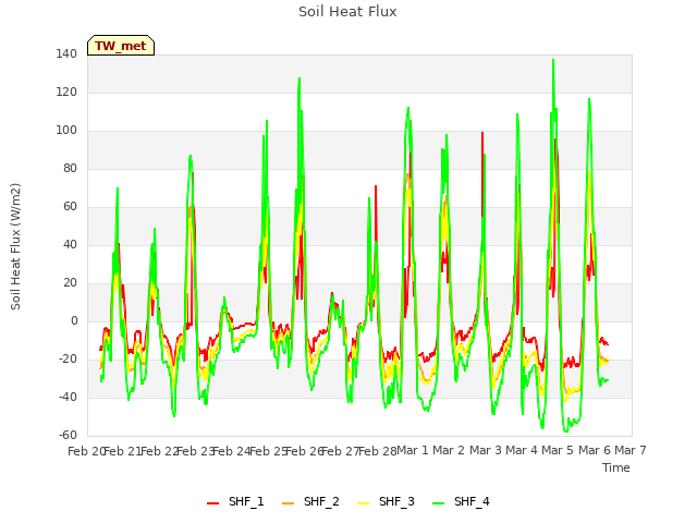 plot of Soil Heat Flux