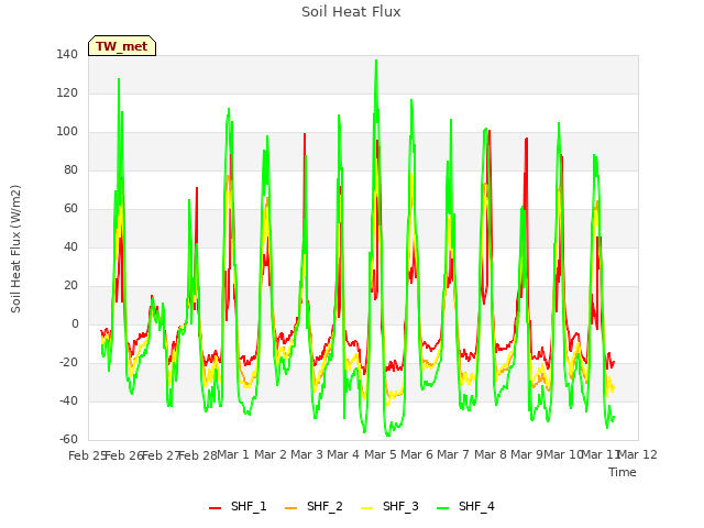 plot of Soil Heat Flux