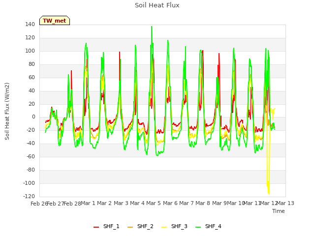 plot of Soil Heat Flux