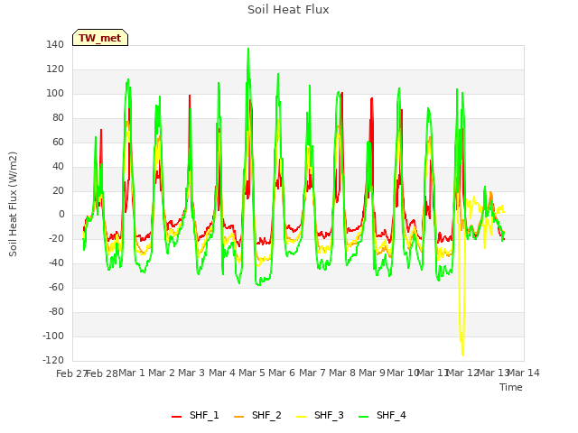 plot of Soil Heat Flux