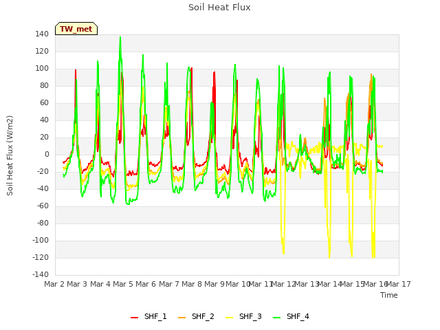 plot of Soil Heat Flux