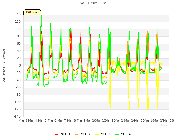 plot of Soil Heat Flux