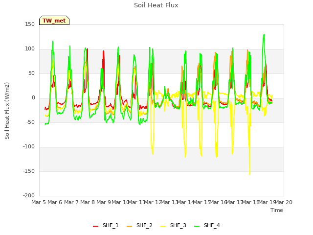 plot of Soil Heat Flux