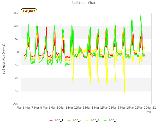 plot of Soil Heat Flux