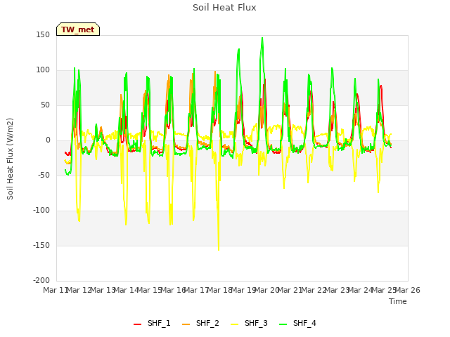 plot of Soil Heat Flux