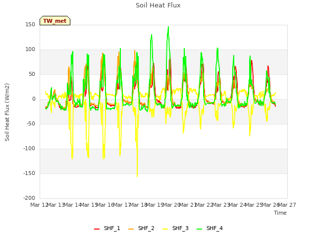 plot of Soil Heat Flux