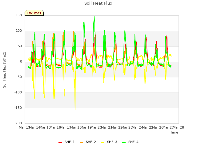 plot of Soil Heat Flux