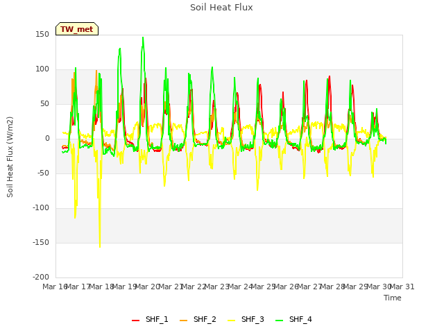 plot of Soil Heat Flux