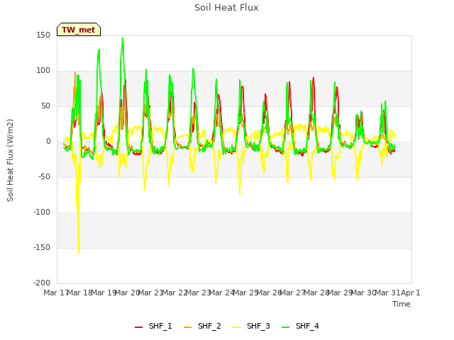 plot of Soil Heat Flux