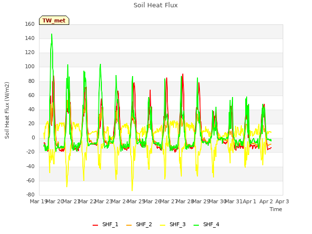 plot of Soil Heat Flux