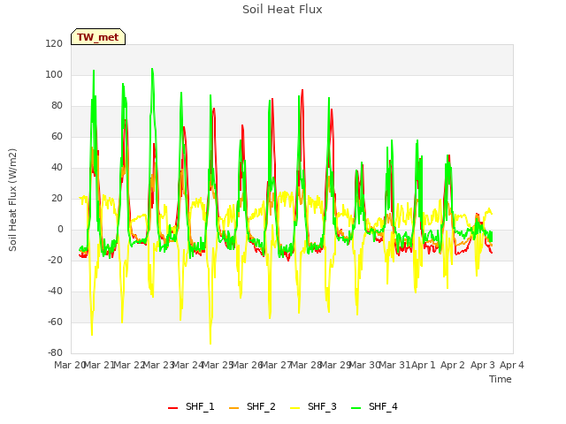 plot of Soil Heat Flux