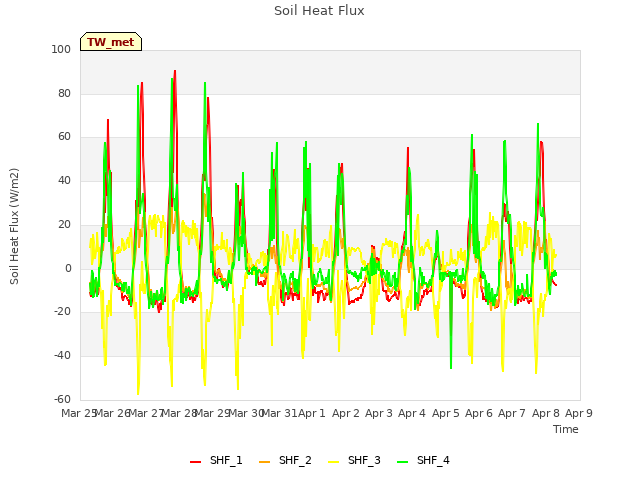 plot of Soil Heat Flux