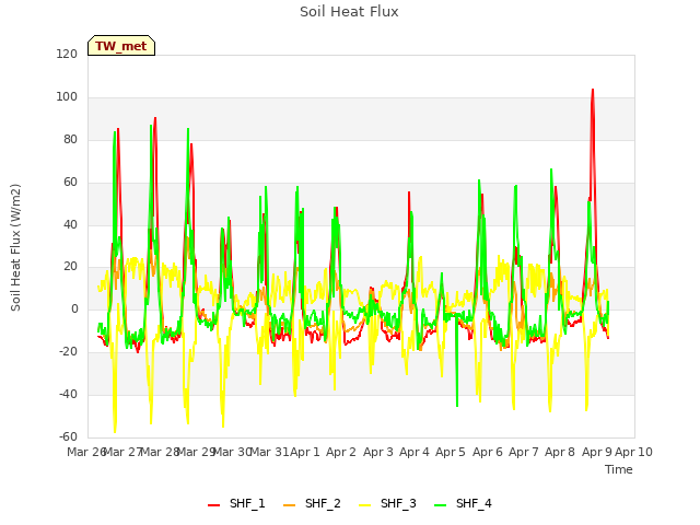 plot of Soil Heat Flux