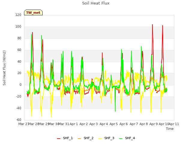 plot of Soil Heat Flux