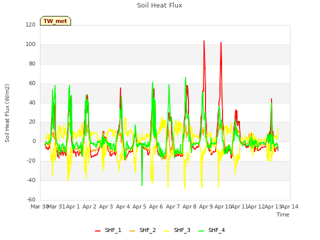 plot of Soil Heat Flux