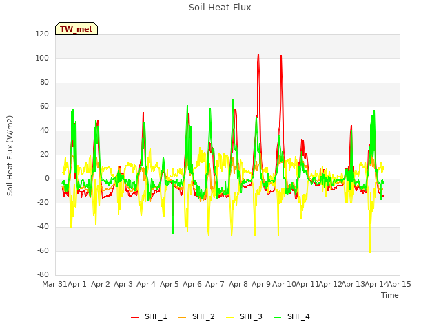 plot of Soil Heat Flux