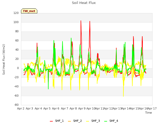 plot of Soil Heat Flux