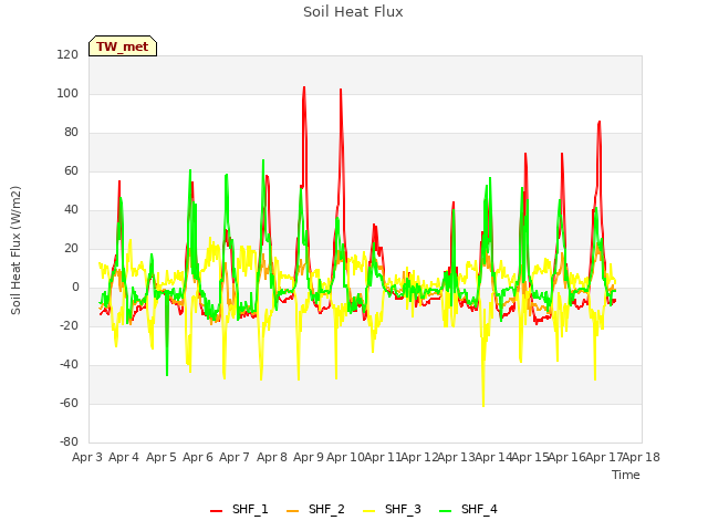 plot of Soil Heat Flux