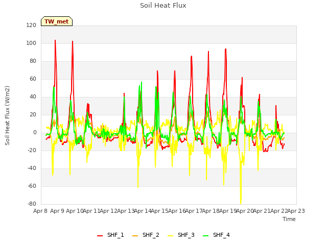 plot of Soil Heat Flux