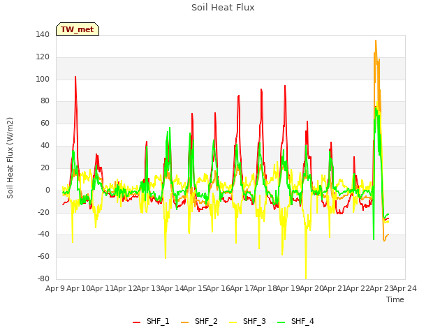 plot of Soil Heat Flux