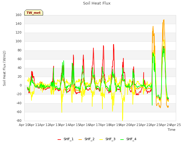 plot of Soil Heat Flux