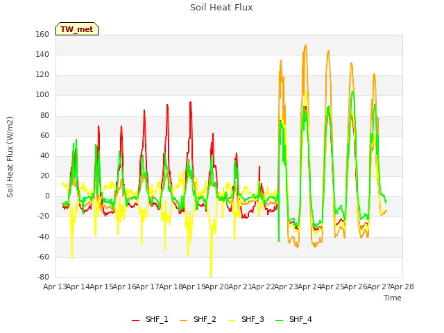 plot of Soil Heat Flux