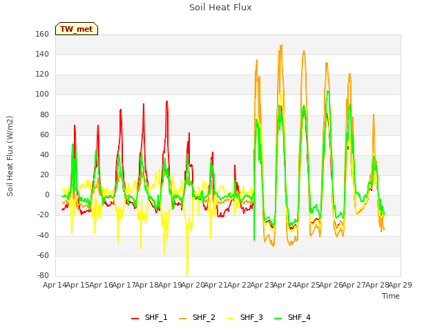 plot of Soil Heat Flux