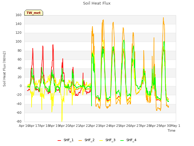 plot of Soil Heat Flux