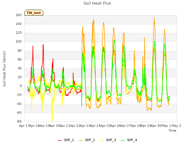 plot of Soil Heat Flux