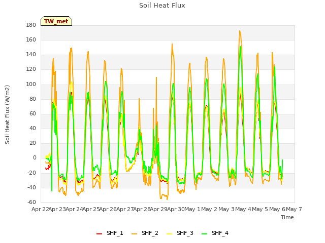 plot of Soil Heat Flux