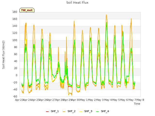 plot of Soil Heat Flux